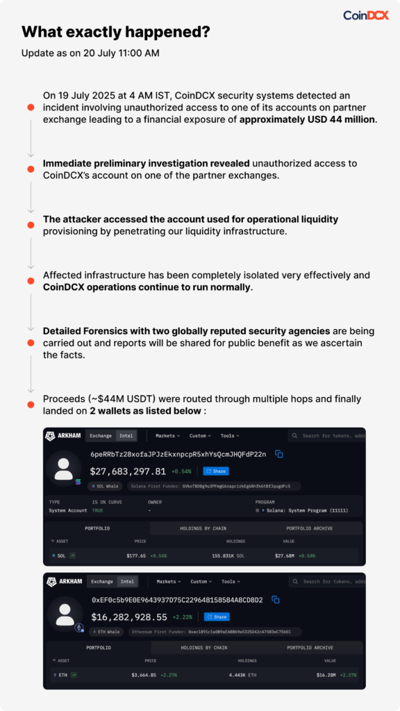 CoinDCX Loses $44 Million in Cyberattack: A Wake-Up Call for Crypto Platforms