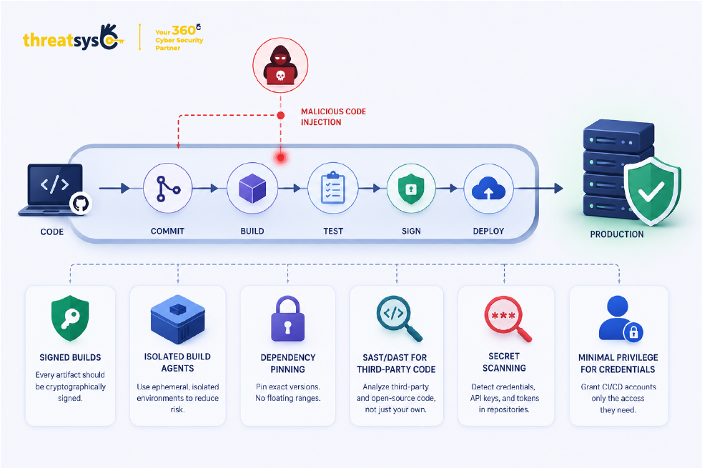 Software Supply Chain Security 2026 | Enterprise Guide