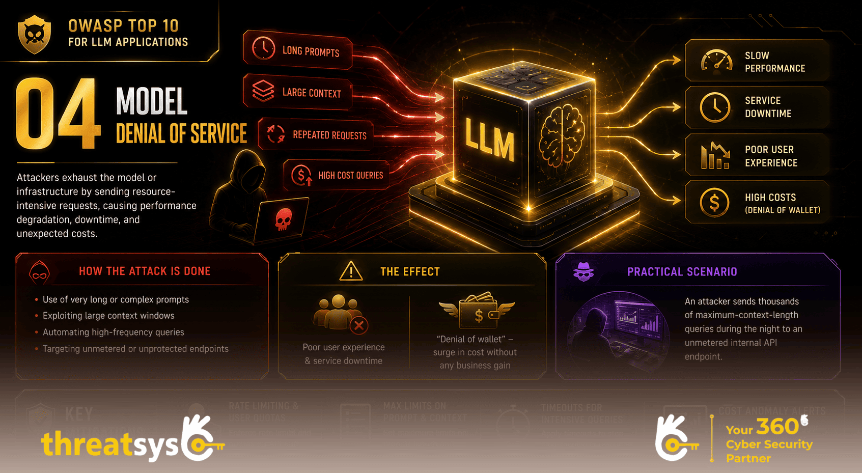 Model Denial of Service (DoS) infographic showing LLM resource exhaustion attacks and key mitigation strategies.