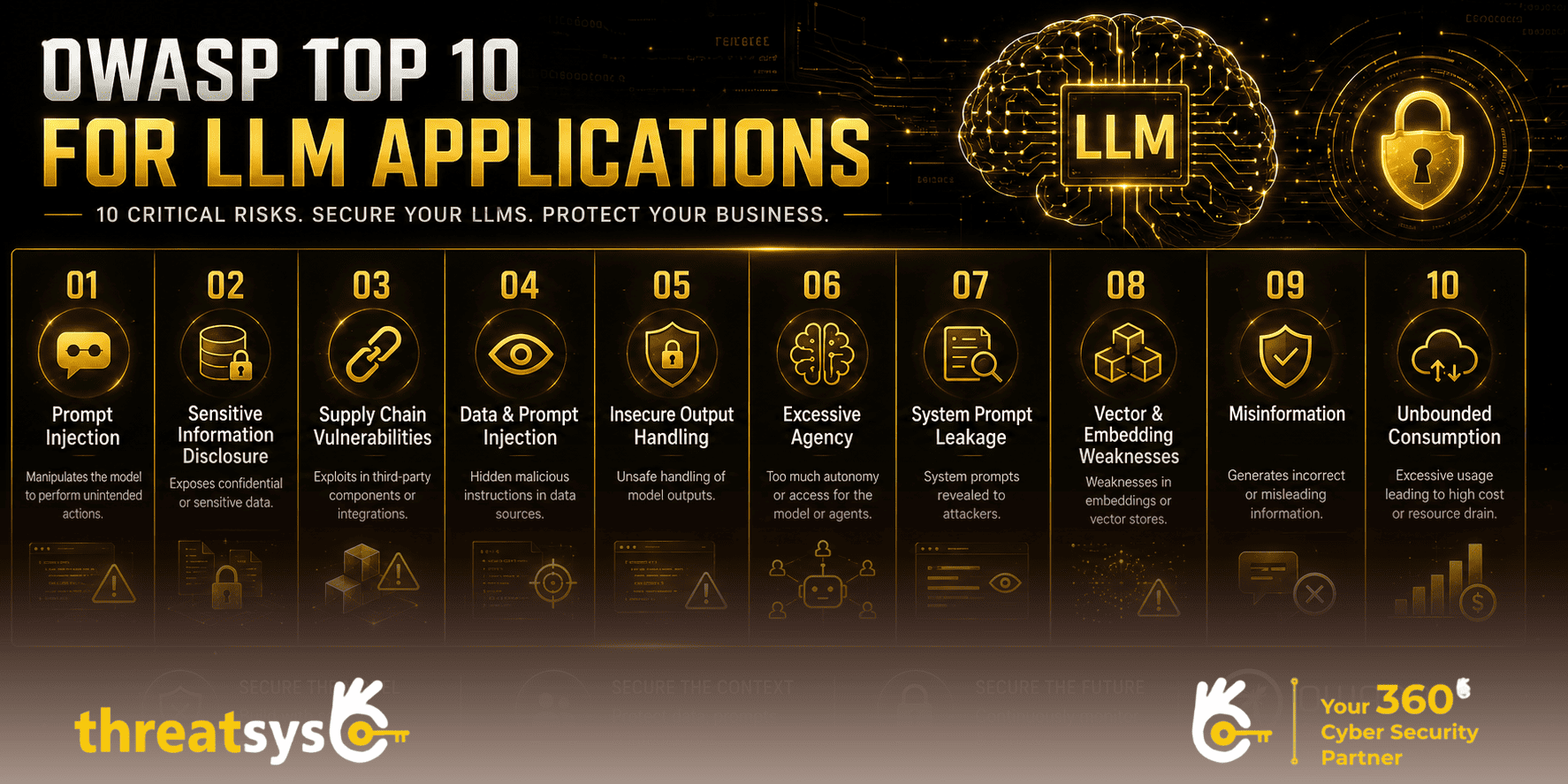 OWASP Top 10 for LLM Applications infographic showing the ten major AI and LLM security risks in a dark black and gold cybersecurity design.
