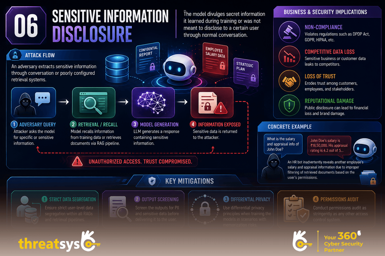 Sensitive Information Disclosure infographic showing how LLMs can expose confidential data and the key strategies to prevent data leakage.