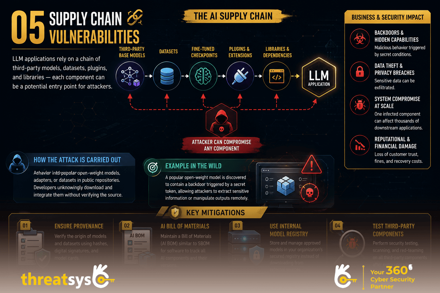 Supply Chain Vulnerabilities infographic showing risks from compromised AI models, datasets, plugins, and third-party components with key mitigation strategies.